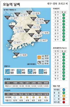 대구·경북 오늘의 날씨(4월 5일)…흐리고 비