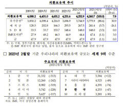 3월 외환보유액 7천8천만달러 증가