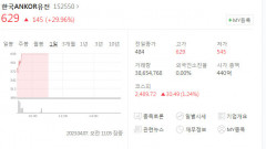 한국ANKOR유전 6일간 328% 뛰어 '이상과열'