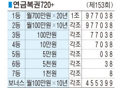 ■ 연금복권720+ (제153회)