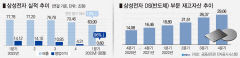 역대급 어닝 쇼크에도…삼성 주가 4%대 상승