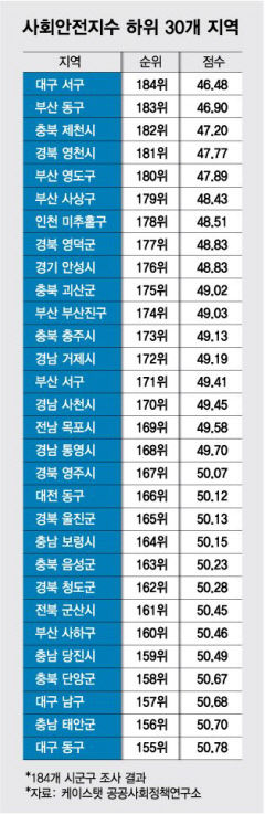 전국에서 가장 살기 나쁜 지역은…'대구 서구'
