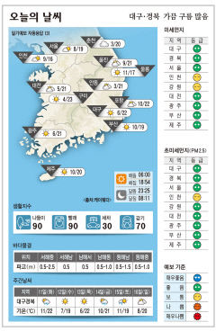 대구·경북 오늘의 날씨(4월 10일)…가끔 구름 많음