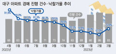 대구 아파트 70%선 회복…5대 광역시 중 유일 상승
