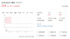 오가닉티코스메틱 3연상, 케이피엠테크·제일바이오 폭등