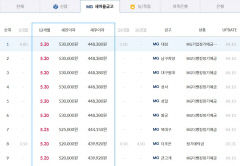 기준금리 3.5%인데…대구 새마을금고들, 5%대 과감한 특판 나섰다