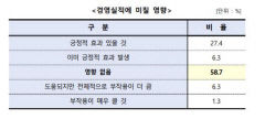 대구기업 10곳중 6곳 