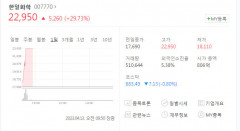 한일화학·이화전기 급등, 오가닉티코스메틱·세아메카닉스·디스플레이텍 상승