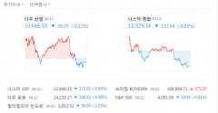 CPI 둔화에도 뉴욕증시 일제히 하락, FOMC 