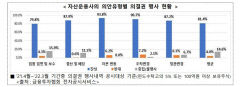 금융당국, 자산 운용사 거수기 의결권 손질