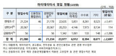 금융데이터 서비스 매출액 3조원 육박