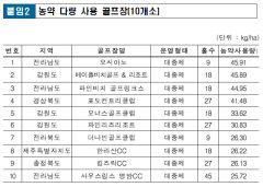 전국 545개 골프장 중 단 3곳만 '無 농약'