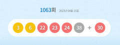 1천63회 로또 1등 '3, 6, 22, 23, 24, 38'…2등 보너스 번호 '30'