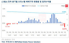 올 1분기 전국 오피스텔 분양물량 10년새 최소…매매가도 10년새 최저