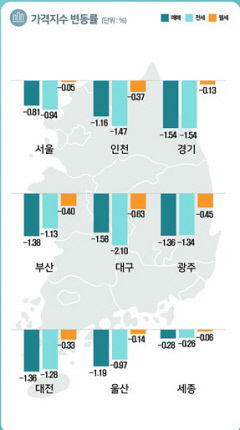 올 1분기 대구 오피스텔 매매가 하락률 '전국 최고'
