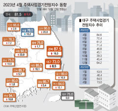 대구 주택사업 경기 전망 1년만에 최고치