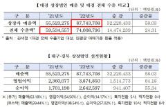 이례적인 대구경북 상장사 매출액의 수출액 추월