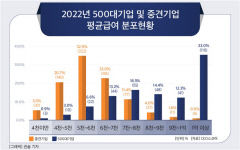 지역 중견기업 TCC스틸 평균급여 9천200만원 전체 13위