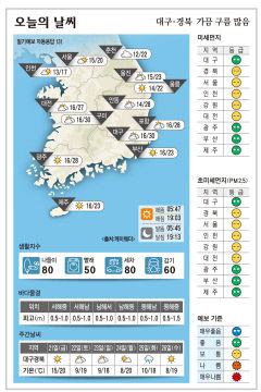 대구·경북 오늘의 날씨(4월 20일)…가끔 구름 많음