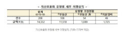 공공기관 올해 1만721명 감축…1조4천억 자산효율화