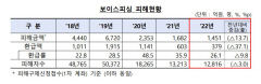 최근 5년 새 보이스피싱 피해자·금액·환급액 60% 이상 감소
