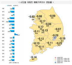 대구 아파트값 하락률 27주만에 가장 낮아