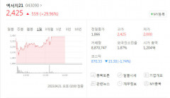 엑서지21 2거래일 연속 상한가, 폭등 배경은?