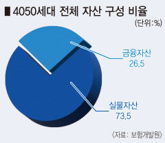 ① 자산규모 파악 ② 실물자산 줄이고 금융자산 비중 늘려라 ③ 개인연금 가입