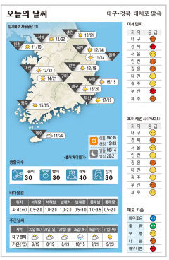 대구·경북 오늘의 날씨(4월 21일)…대체로 맑음