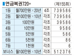 ■ 연금복권720+ (제155회)