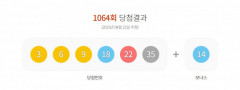 제1064회 1등 '3, 6, 9, 18, 22, 35', 보너스번호는 '14'