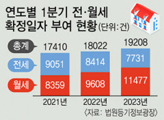 대구에서도 전세 포비아 확산…전세 사기 사건으로 월세 선호 높아져