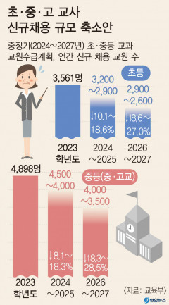 2027년까지 초·중·고교 신규교사 선발 최대 30% 줄인다