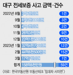 대구 최근 8개월간 전세보증 사고 금액 150억원 넘어