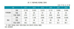 최근 6년 새 자동차보험 한방 진료비, 양방 추월