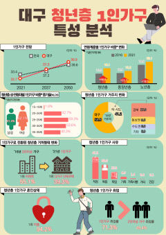 대구경북 1인가구 증가세 가속…14년 뒤 1인가구 전국 평균 상회 전망