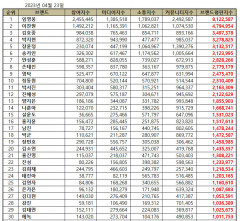 임영웅, 4월 트로트가수 브랜드평판 1위…2위 이찬원·김호중·박지현·장윤정 순
