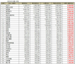 뉴진스, 4월 가수 브랜드평판 1위…2위 방탄소년단·임영웅·블랙핑크·아이브