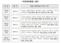 대구경북과학기술원 2년 연속 안전관리 '미흡' 평가