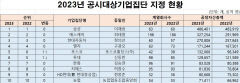 포스코, 롯데 밀어내고 재계 서열 5위 등극