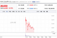 마이크로투나노, 상장 첫날  강세…장초반 시초가 대비 20% 급등하기도
