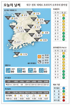 대구·경북 오늘의 날씨(4월 26일)…대체로 흐리다가 오후부터 맑아짐