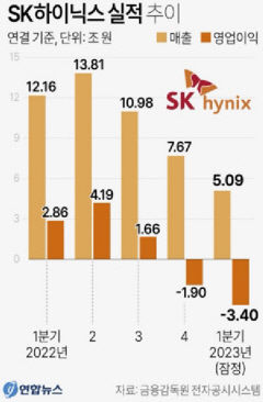 SK하이닉스 1분기 적자 3조4천억...두분기 연속적자'반도체쇼크'