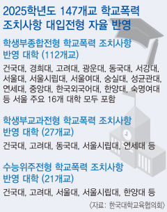 2025학년도 대입전형 계획…21개大 현 고2부터 대입 정시 '학폭' 반영