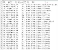 동해 원인 '미상' 연속지진…탐지되는 것보다 더 많은 지진 발생했을 수도
