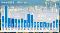 공동주택 공시가 대구 22.06%↓, 경북 10.03% ↓…대구 하락폭 전국 3번째