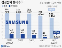 삼성전자 1분기 반도체 적자 4조6천억 충격...금융위기 이후 처음