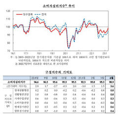 대구경북 소비자심리 3개월 연속 상승