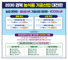 경북도, 2030년까지 7천137억원 투입 농식품 기업 1천개 육성