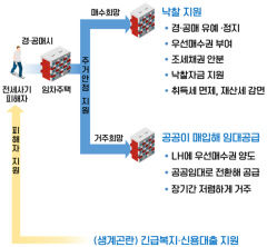 전세사기 피해자에 경매 우선 매수권 부여, 생계비·주거비·세제 지원